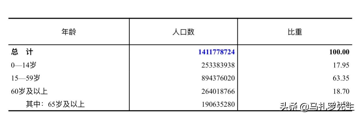 中國第七次人口普查匯總，看完趕緊點贊收藏