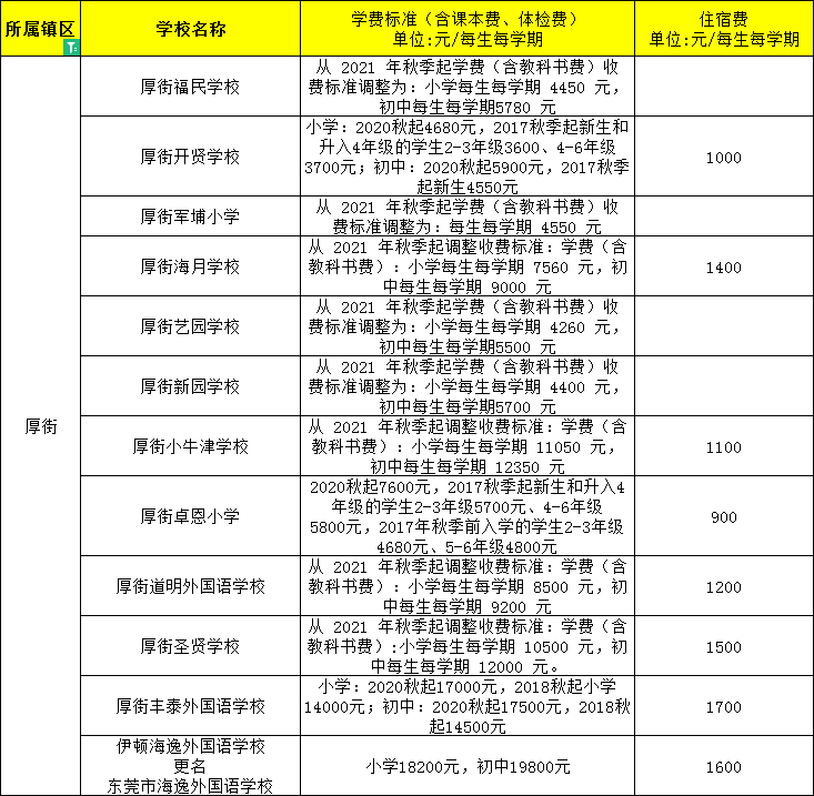 東莞民辦小學、初中學費大匯總來了