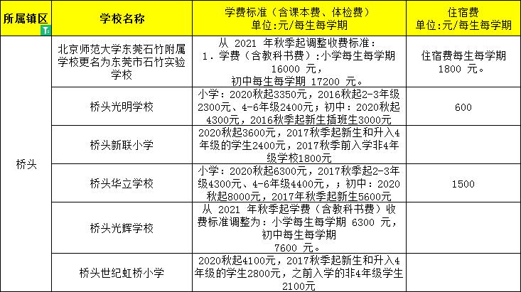 東莞民辦小學、初中學費大匯總來了