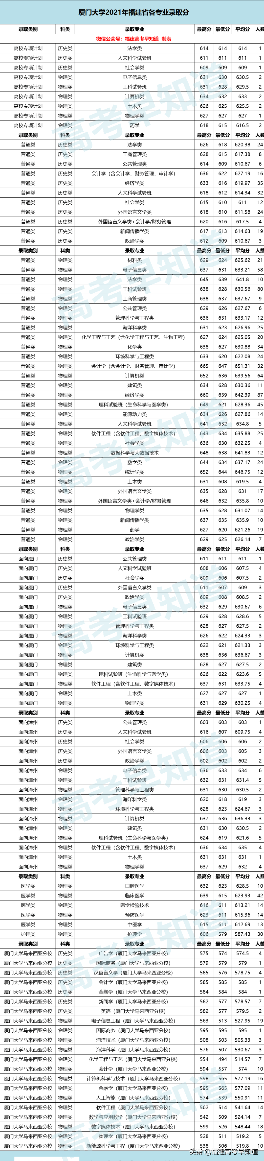 廈門大學、同濟大學等16所雙一流高校公布2021年各專業最低分
