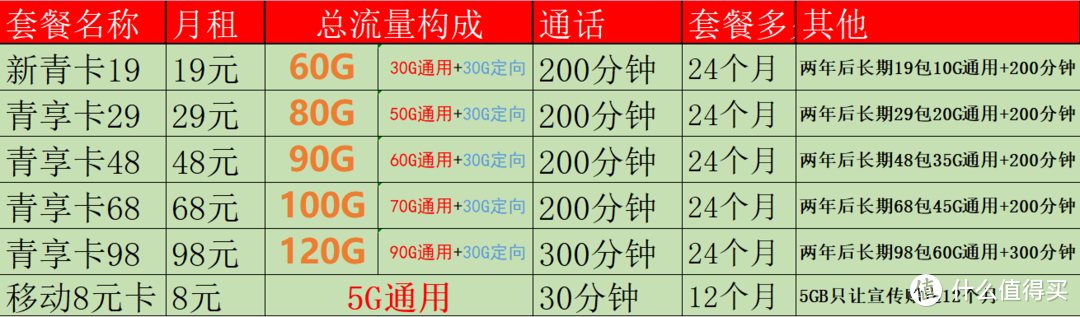 2022移動良心好卡匯總，不再高傲！在售-無坑-無套路-詳細測評