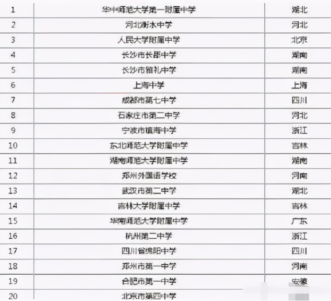 最新國內前20高中排名出爐，升學率讓人羨慕，衡水中學無緣榜首