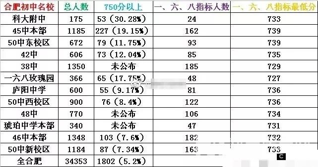 合肥優質小學、初中名單匯總，周邊學區房最貴賣5萬/㎡