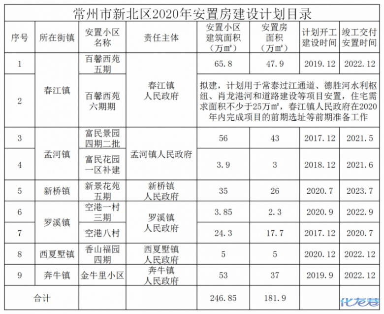 1258570㎡！常州這些地方列入2020年拆遷計劃，看看有沒有你家？