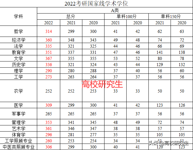 2022年考研國家線公布，大部分學科漲10多分，無一門學科下跌
