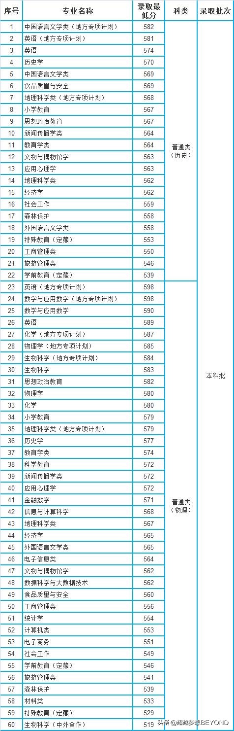重慶師范大學2021年各專業錄取分數線統計（重慶）