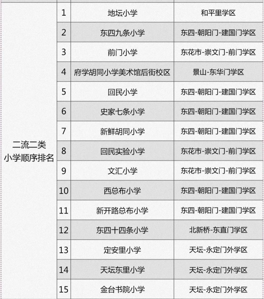 考慮東城學區房的家長注意了！北京東城小學排名！學區房干貨分享