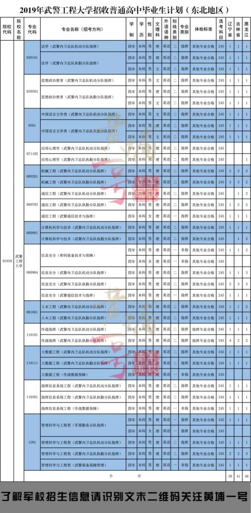 武警工程大學錄取分數線+專業介紹 2019年招生計劃