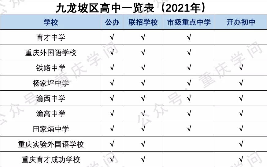 最新整理重慶主城區高中學校（含民辦）一覽表