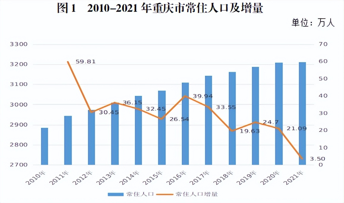 連續17年增長！2021年重慶常住人口3212.43萬人
