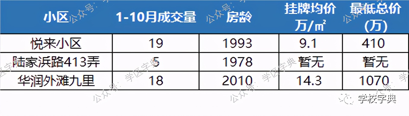 2020黃浦學區TOP榜單