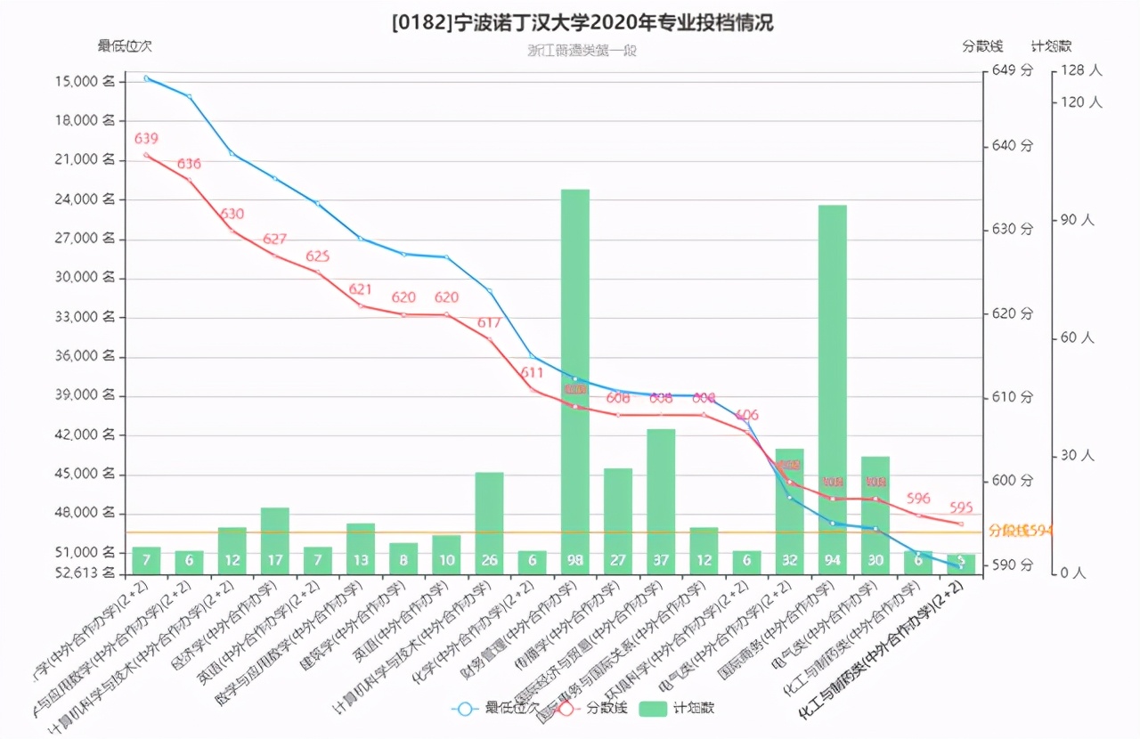 寧波市7所本科高校往年錄取分排名，4個大學在浙江超594分