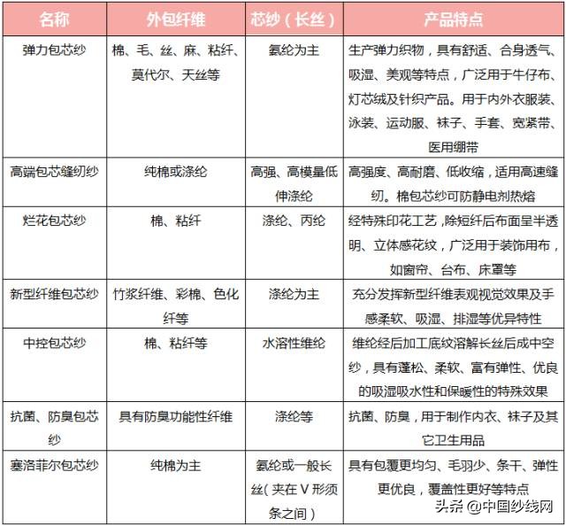 包芯紗與包覆紗的區別