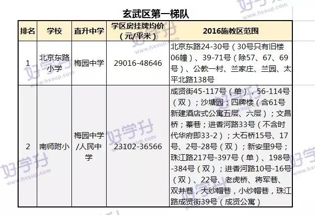 重磅來襲！可能是南京最全的小學排名（內附對應房價和施教區）。
