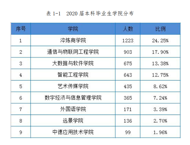 高考結束填志愿難？剛超二本線？快來重慶郵電大學移通學院吧