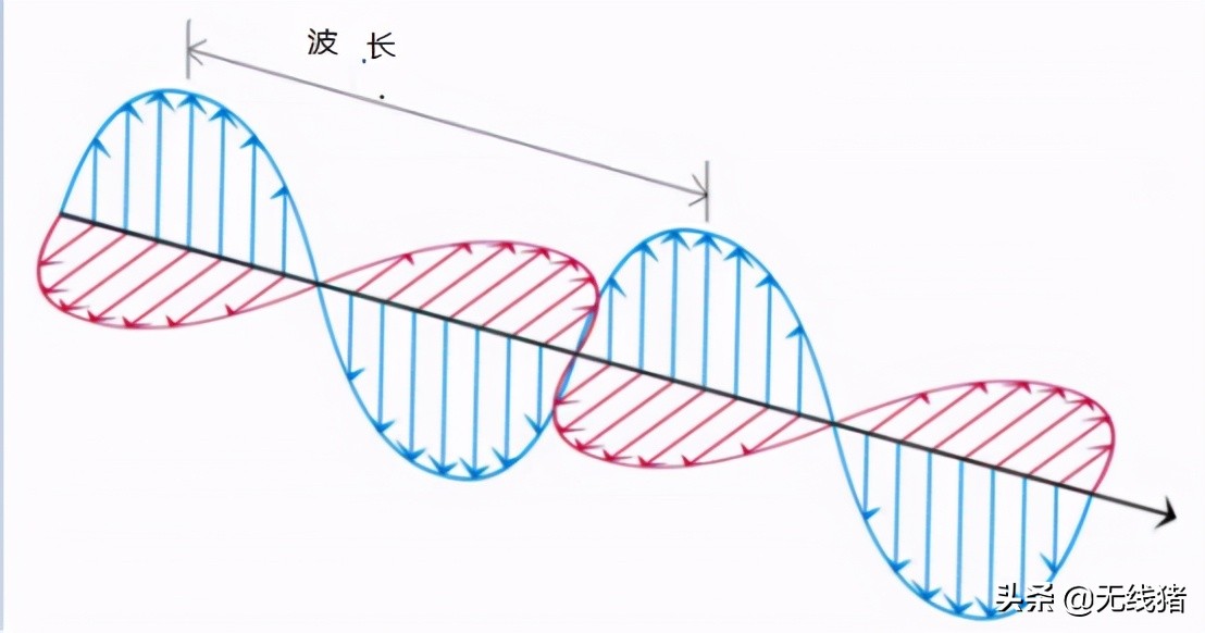 無線中波長,頻率,振幅和相位的概念