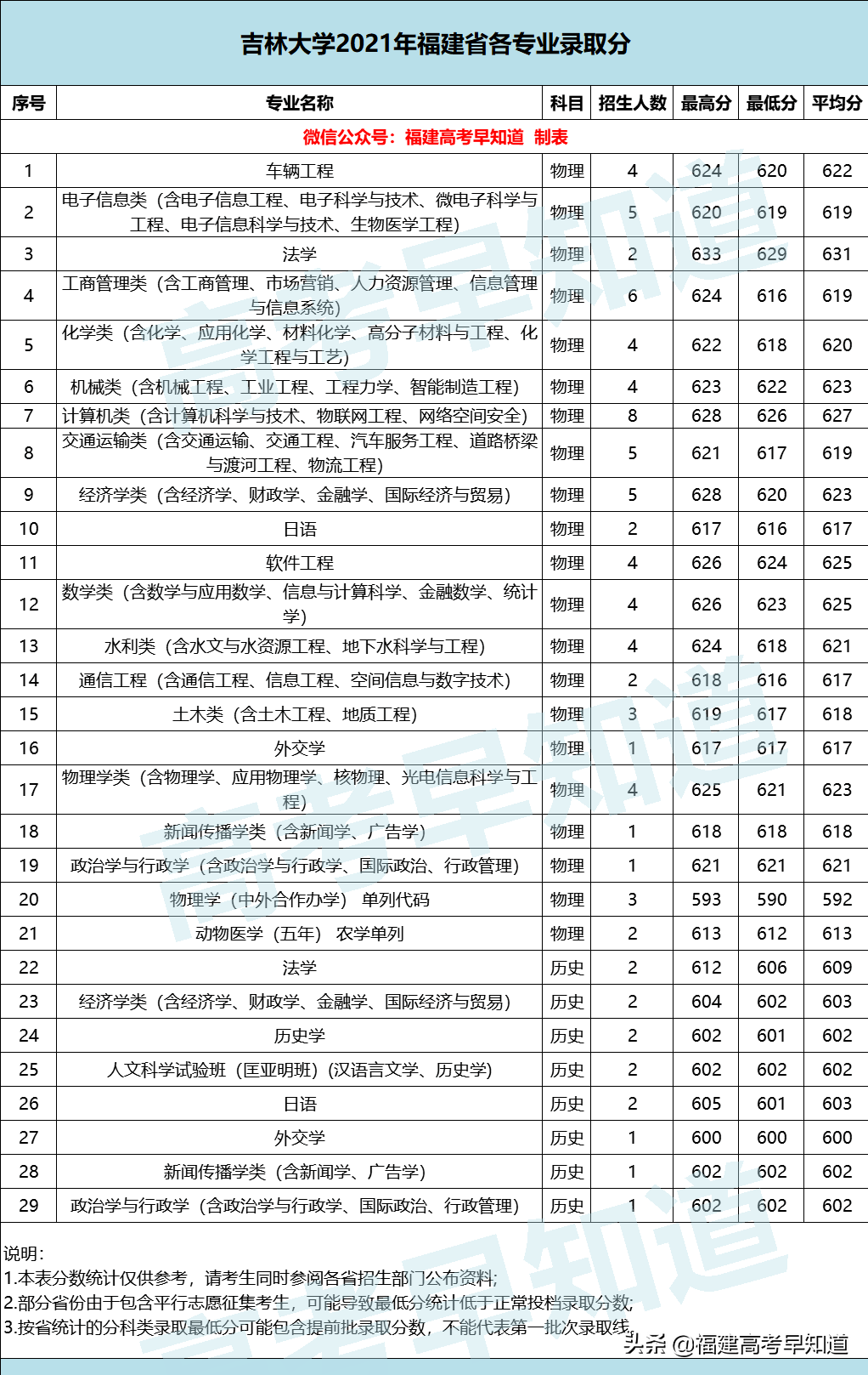 廈門大學、同濟大學等16所雙一流高校公布2021年各專業最低分