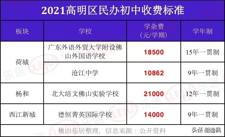 教育是普通家庭大支出項，佛山私立學校收費一覽
