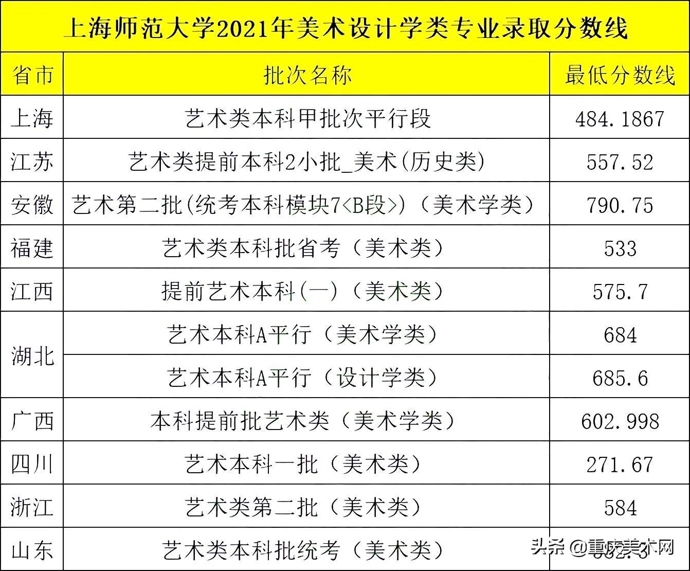 上海師范大學2022承認統考成績，考多少分有希望錄取？