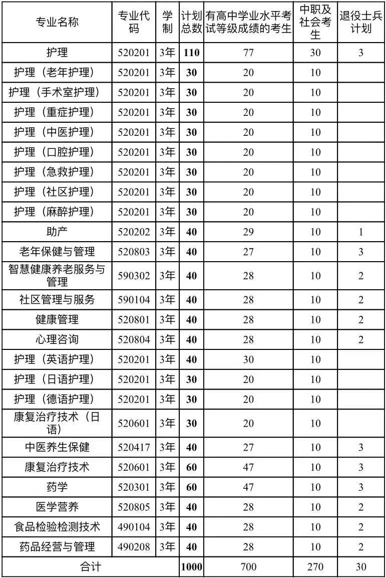 河南護理職業學院2022年高職單獨招生考試招生章程
