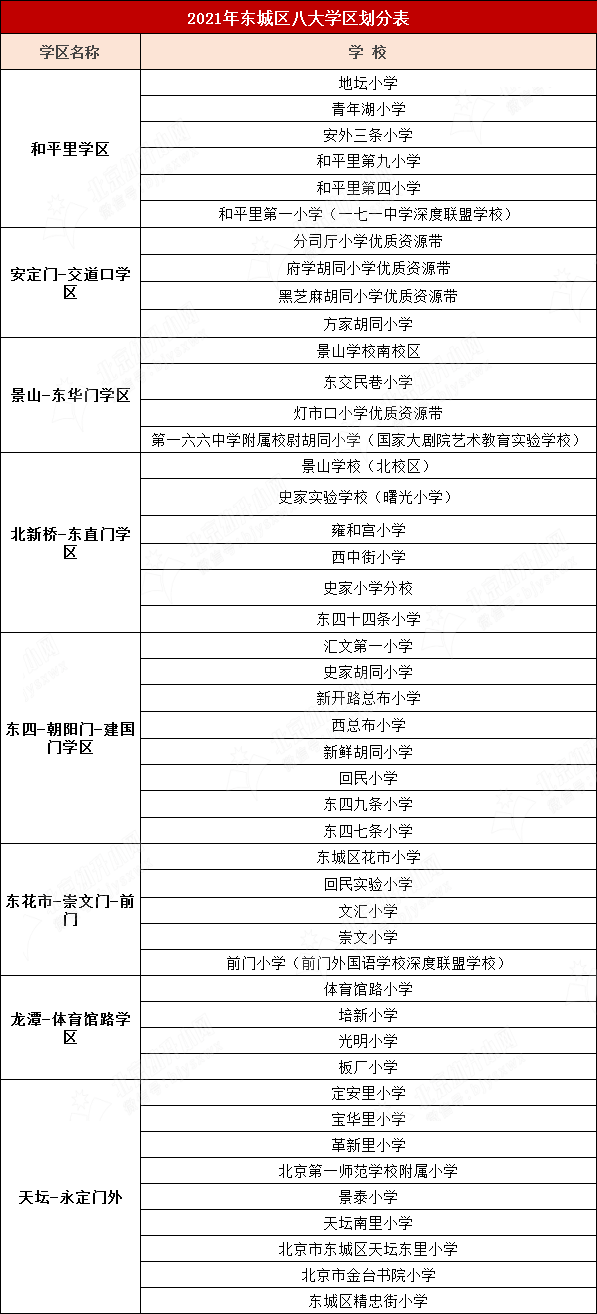 知曉丨東城8大學區46所小學分布名單 孩子小學屬于哪個學區?