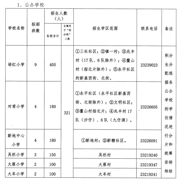 涉及6鎮街+10所普通高中！中山2022招生計劃公布