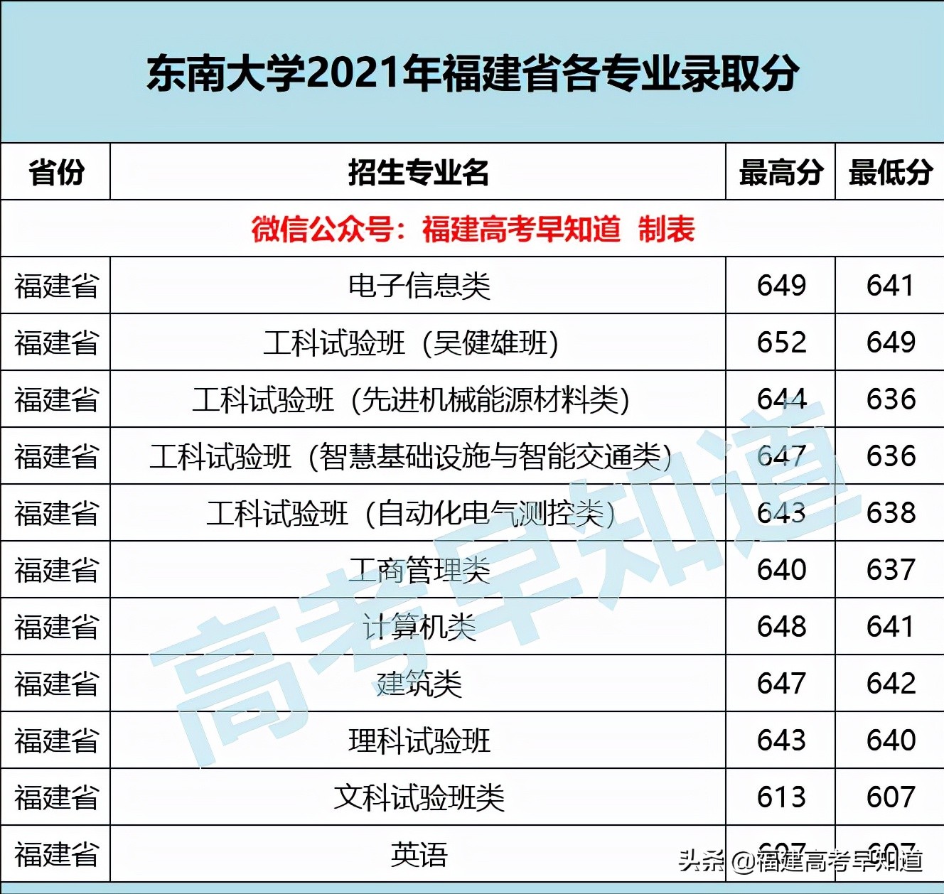 廈門大學、同濟大學等16所雙一流高校公布2021年各專業最低分