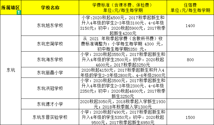 東莞民辦小學、初中學費大匯總來了