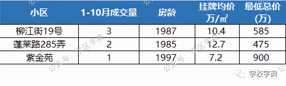 2020黃浦學區TOP榜單