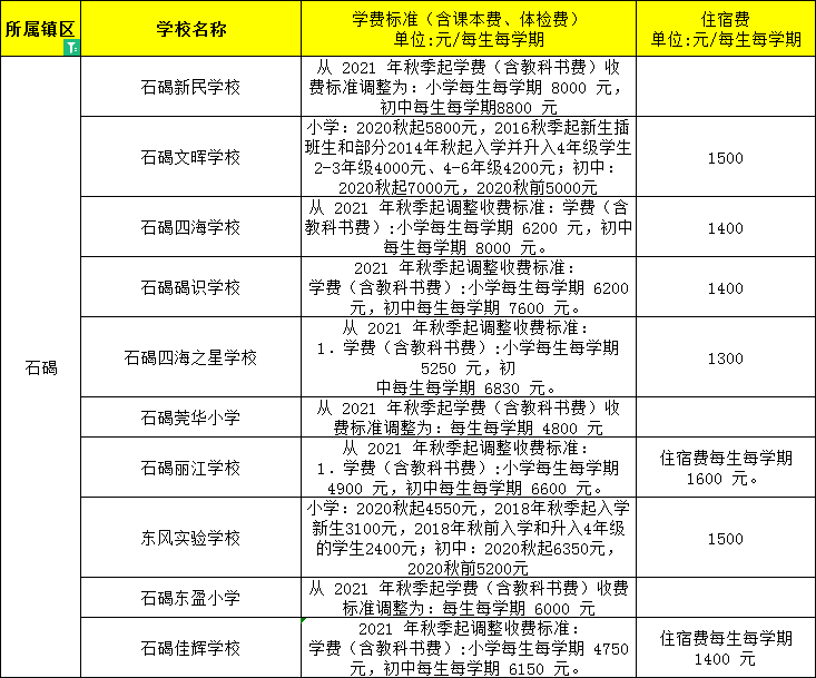 東莞民辦小學、初中學費大匯總來了