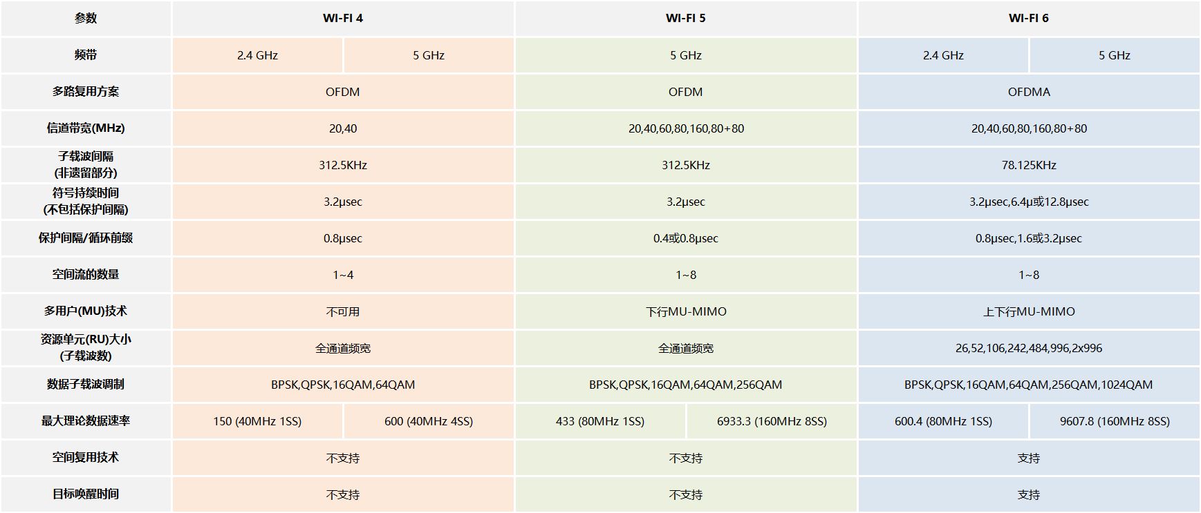 WiFi6是什么？