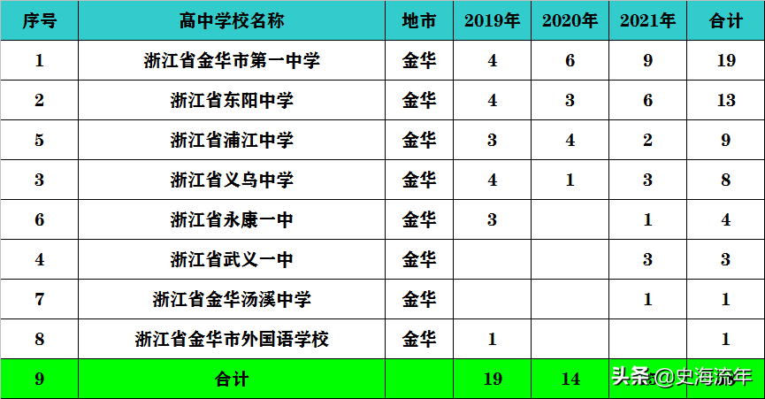 金華3年錄取清北、浙大人數知多少？8校上榜，金華一中排名第1
