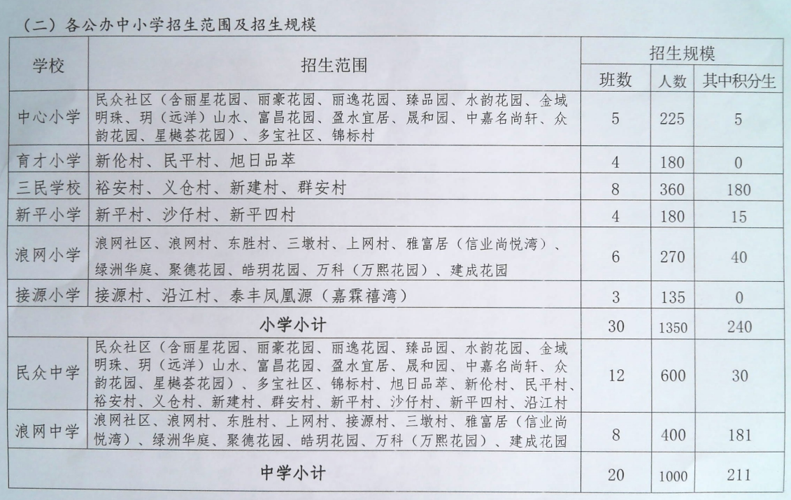 涉及6鎮街+10所普通高中！中山2022招生計劃公布