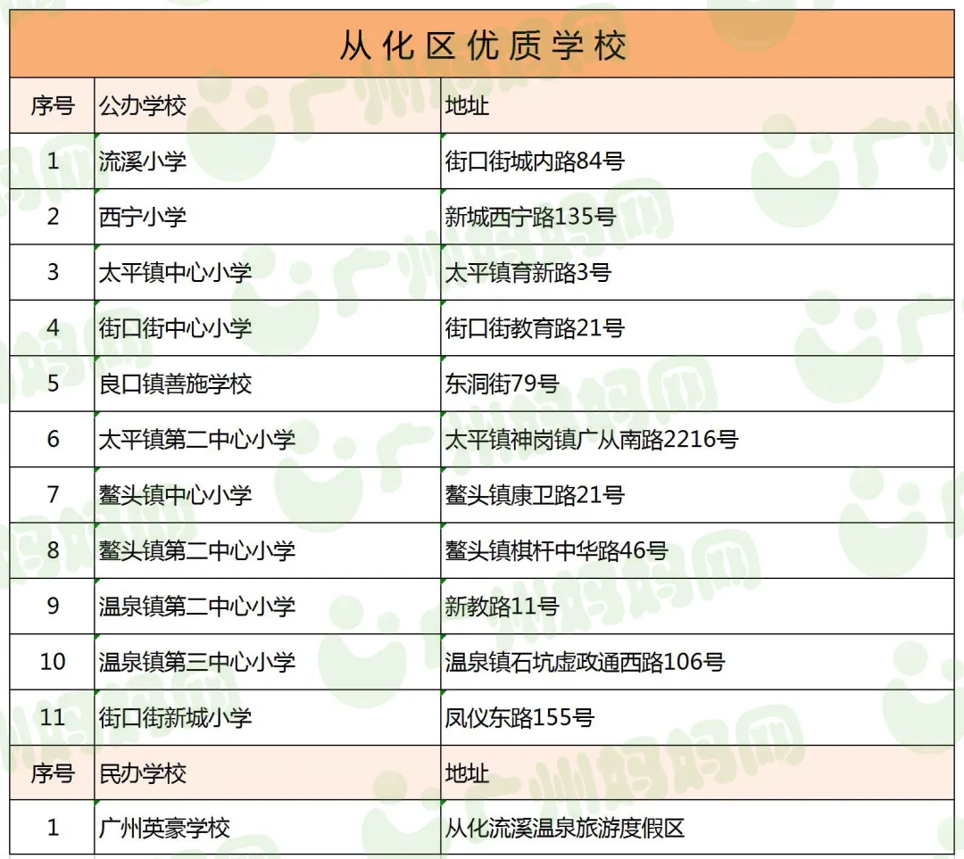 廣州11區好口碑小學名單來了！數量最多的區，居然不是越秀天河？