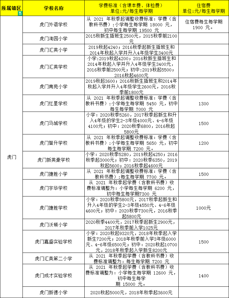 東莞民辦小學、初中學費大匯總來了