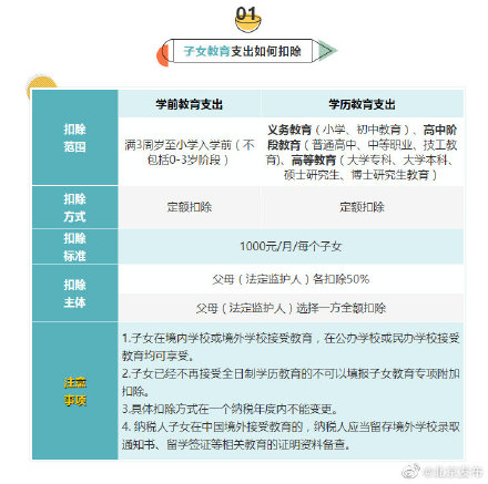 明明白白！6張表搞懂個稅專項附加扣除要點