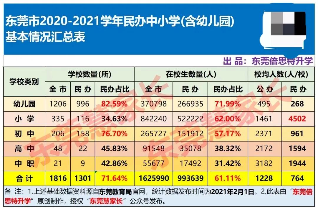 東莞166所學校學費上調，最高漲幅超70％！民辦學校越來越讀不起