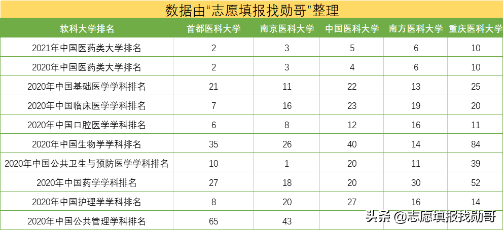這所醫科大學,不是985、211,卻在全國醫科大學中排名第三