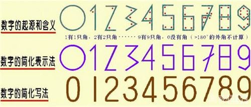 阿拉伯數字是誰發明的 揭曉阿拉伯數字的的由來