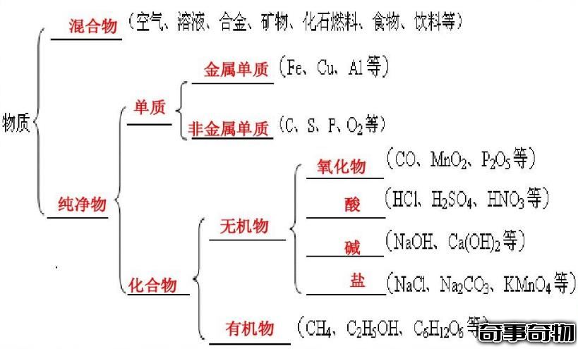 有機物和無機物的區別 有機物含碳元素（無機物不含碳元素）